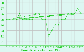 Courbe de l'humidit relative pour Bulson (08)