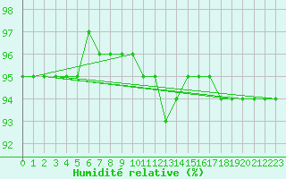 Courbe de l'humidit relative pour Laqueuille (63)