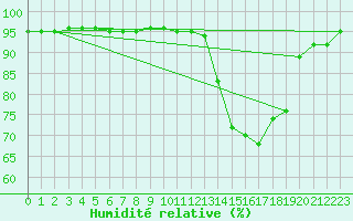 Courbe de l'humidit relative pour Mlaga Aeropuerto