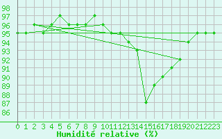 Courbe de l'humidit relative pour Blois-l'Arrou (41)