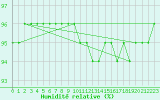 Courbe de l'humidit relative pour Bulson (08)