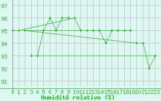 Courbe de l'humidit relative pour Pribyslav