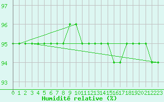 Courbe de l'humidit relative pour Lysa Hora