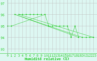 Courbe de l'humidit relative pour Fameck (57)