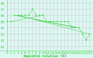 Courbe de l'humidit relative pour Salla Varriotunturi