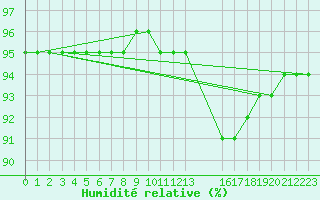 Courbe de l'humidit relative pour Floriffoux (Be)