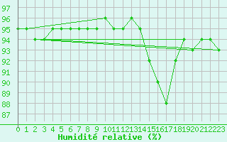 Courbe de l'humidit relative pour Bridel (Lu)