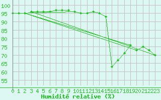 Courbe de l'humidit relative pour Leucate (11)