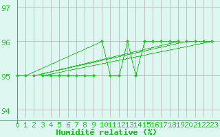 Courbe de l'humidit relative pour Bourg-en-Bresse (01)