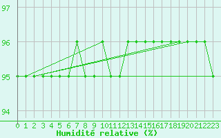 Courbe de l'humidit relative pour Vars - Col de Jaffueil (05)