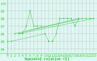 Courbe de l'humidit relative pour Kufstein