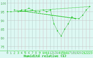Courbe de l'humidit relative pour Kuemmersruck