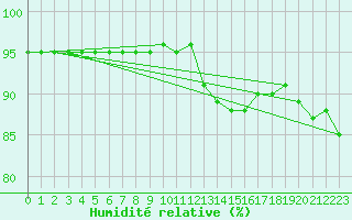 Courbe de l'humidit relative pour Dunkerque (59)