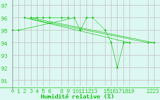 Courbe de l'humidit relative pour Mont-Rigi (Be)