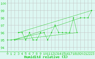 Courbe de l'humidit relative pour Kittila Laukukero