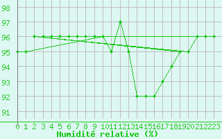 Courbe de l'humidit relative pour Montroy (17)