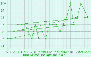 Courbe de l'humidit relative pour Wynau