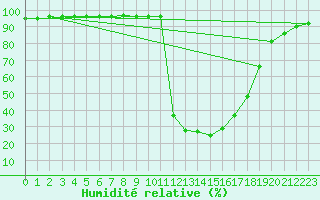 Courbe de l'humidit relative pour Chamonix-Mont-Blanc (74)