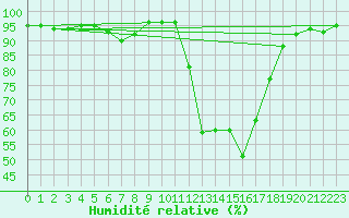 Courbe de l'humidit relative pour Charlwood