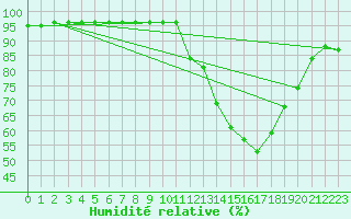 Courbe de l'humidit relative pour La Baeza (Esp)