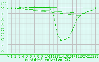 Courbe de l'humidit relative pour Besanon (25)