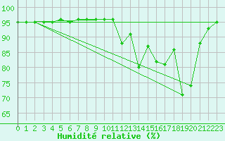 Courbe de l'humidit relative pour Ratece