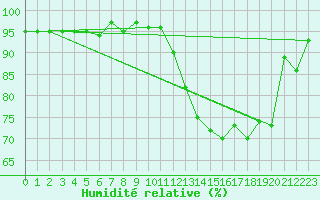 Courbe de l'humidit relative pour Vernouillet (78)