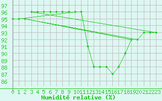 Courbe de l'humidit relative pour Floriffoux (Be)