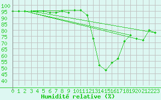 Courbe de l'humidit relative pour Aniane (34)