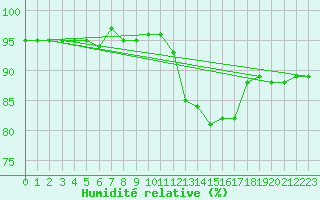 Courbe de l'humidit relative pour Verneuil (78)