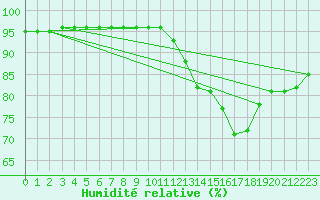 Courbe de l'humidit relative pour Neufchef (57)