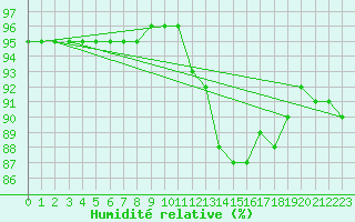 Courbe de l'humidit relative pour Caix (80)