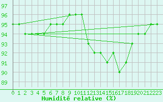 Courbe de l'humidit relative pour Baye (51)