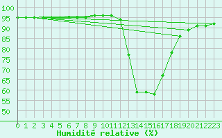 Courbe de l'humidit relative pour Aniane (34)