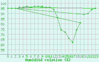 Courbe de l'humidit relative pour Dounoux (88)