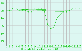 Courbe de l'humidit relative pour Charlwood