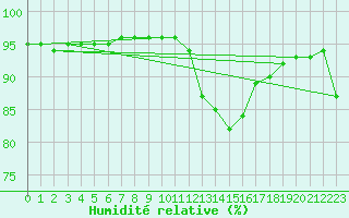 Courbe de l'humidit relative pour Grimentz (Sw)