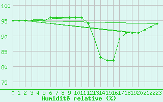 Courbe de l'humidit relative pour Douelle (46)