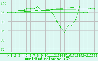 Courbe de l'humidit relative pour Charmant (16)