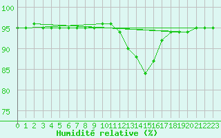 Courbe de l'humidit relative pour Bulson (08)