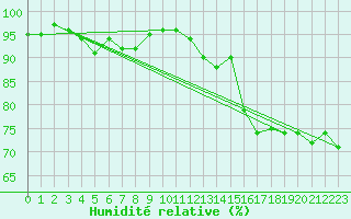 Courbe de l'humidit relative pour Rostock-Warnemuende