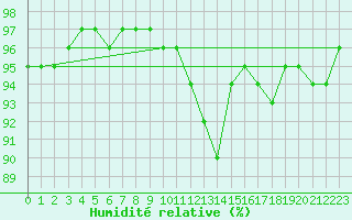 Courbe de l'humidit relative pour Grenoble/agglo Le Versoud (38)