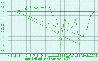 Courbe de l'humidit relative pour Sgur-le-Chteau (19)