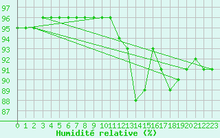 Courbe de l'humidit relative pour Saclas (91)