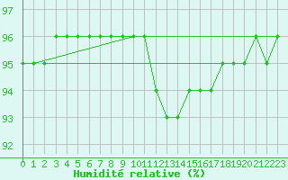 Courbe de l'humidit relative pour Saint-Haon (43)