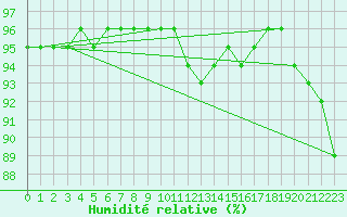 Courbe de l'humidit relative pour Neuville-de-Poitou (86)
