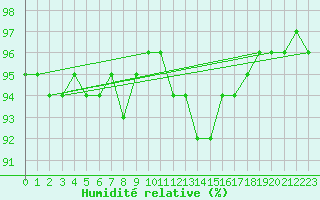 Courbe de l'humidit relative pour Mayrhofen