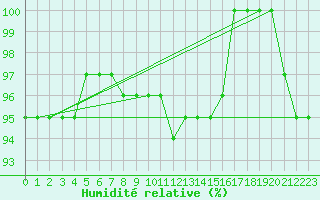 Courbe de l'humidit relative pour Brescia / Ghedi