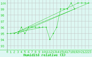 Courbe de l'humidit relative pour Honefoss Hoyby