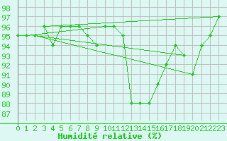 Courbe de l'humidit relative pour Charleville-Mzires (08)